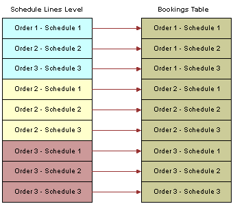 Bookshelf v10.1.3.2: Configuring Sales Schedule Lines Data Storage